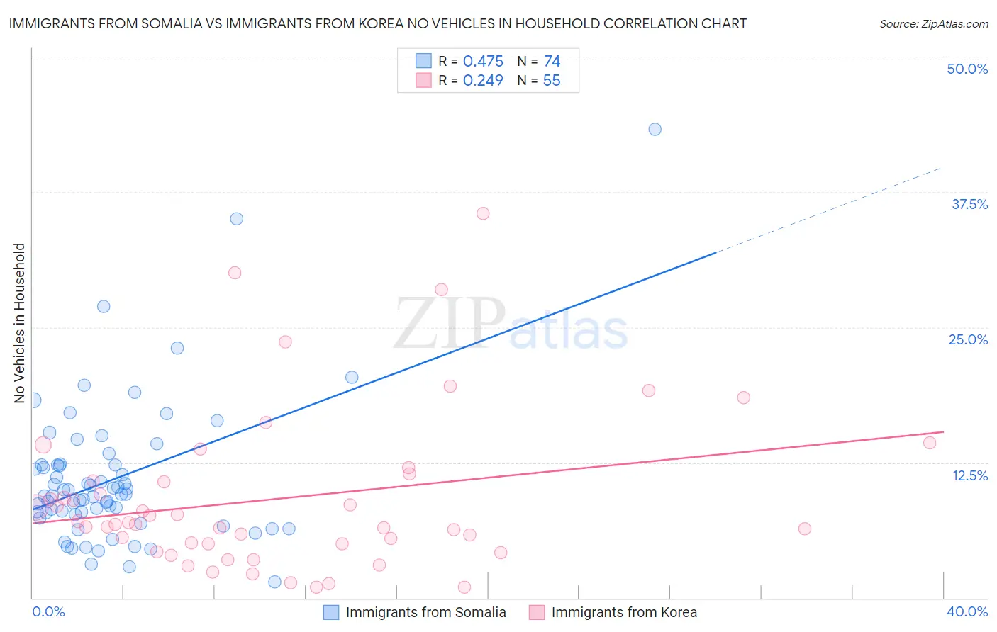 Immigrants from Somalia vs Immigrants from Korea No Vehicles in Household