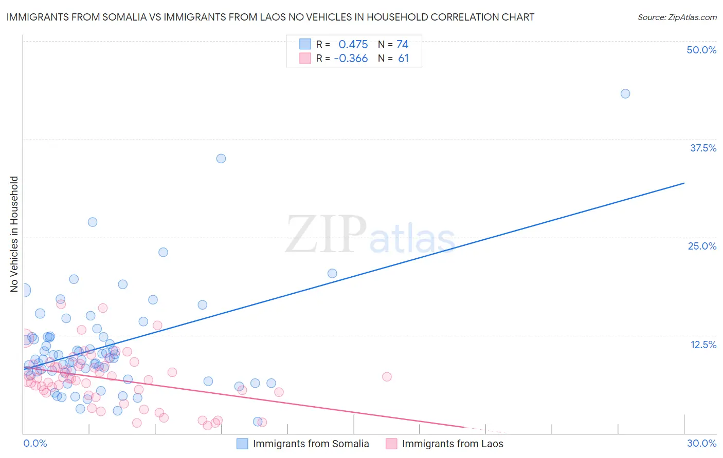 Immigrants from Somalia vs Immigrants from Laos No Vehicles in Household