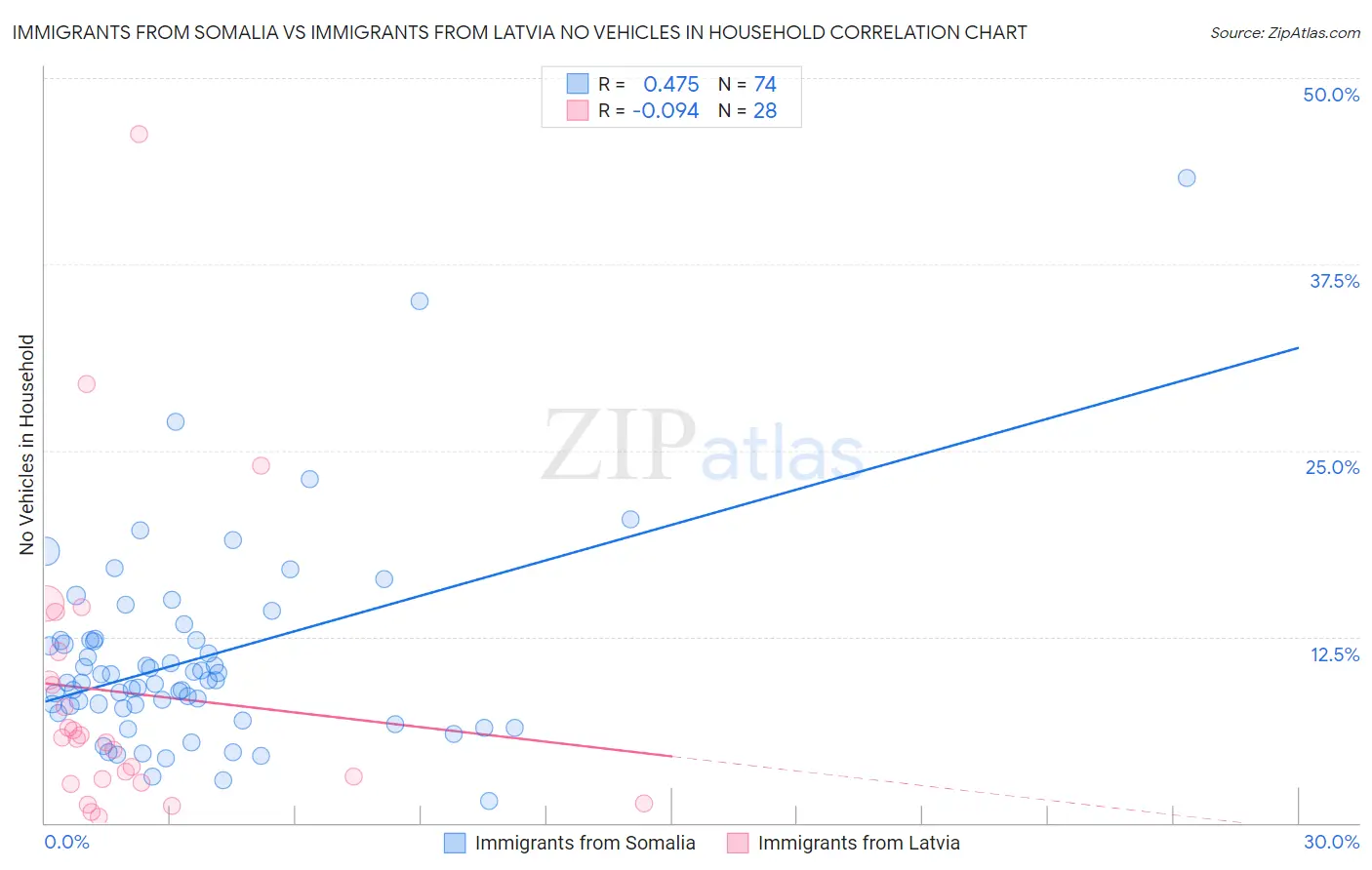 Immigrants from Somalia vs Immigrants from Latvia No Vehicles in Household