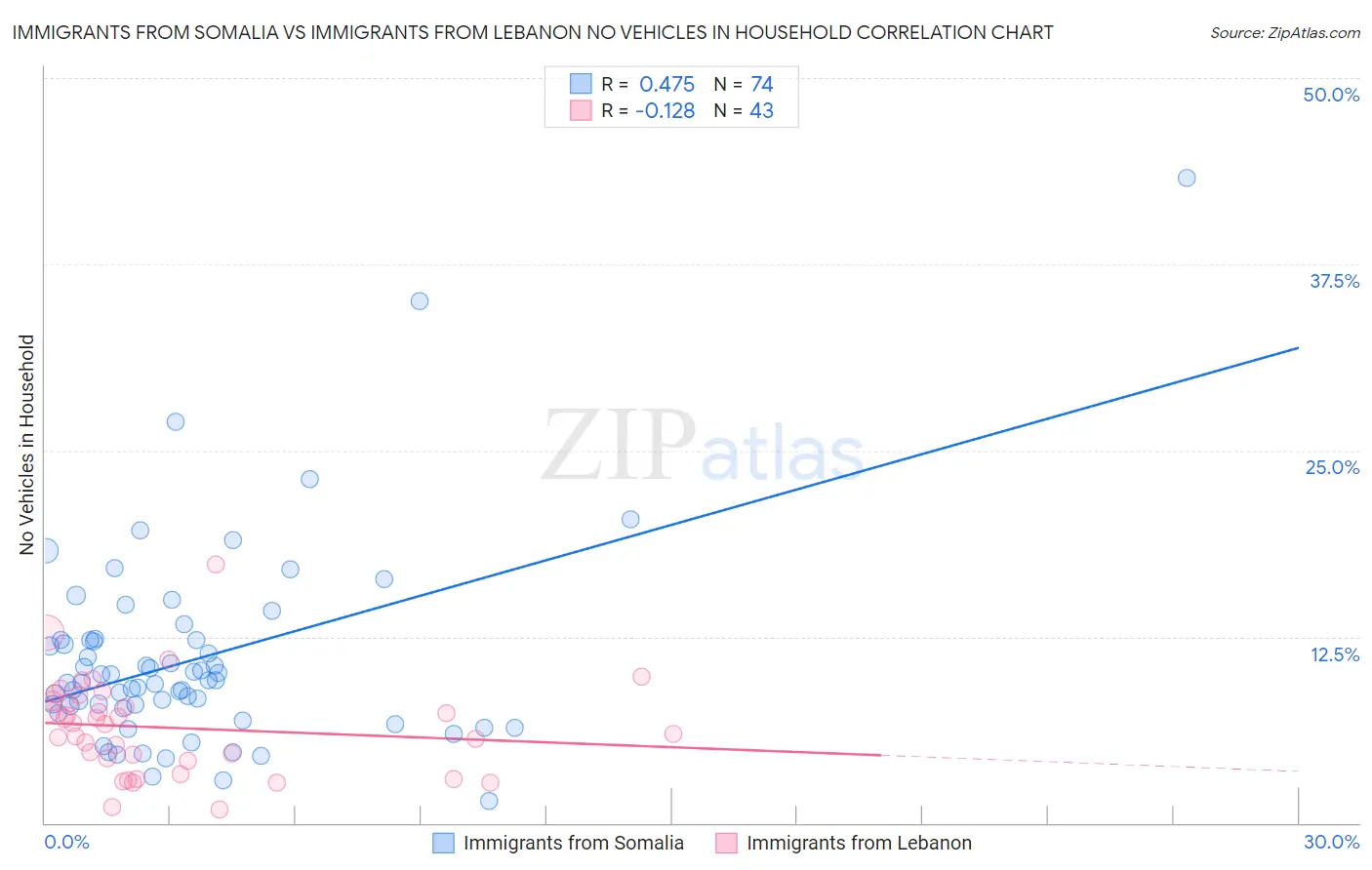 Immigrants from Somalia vs Immigrants from Lebanon No Vehicles in Household