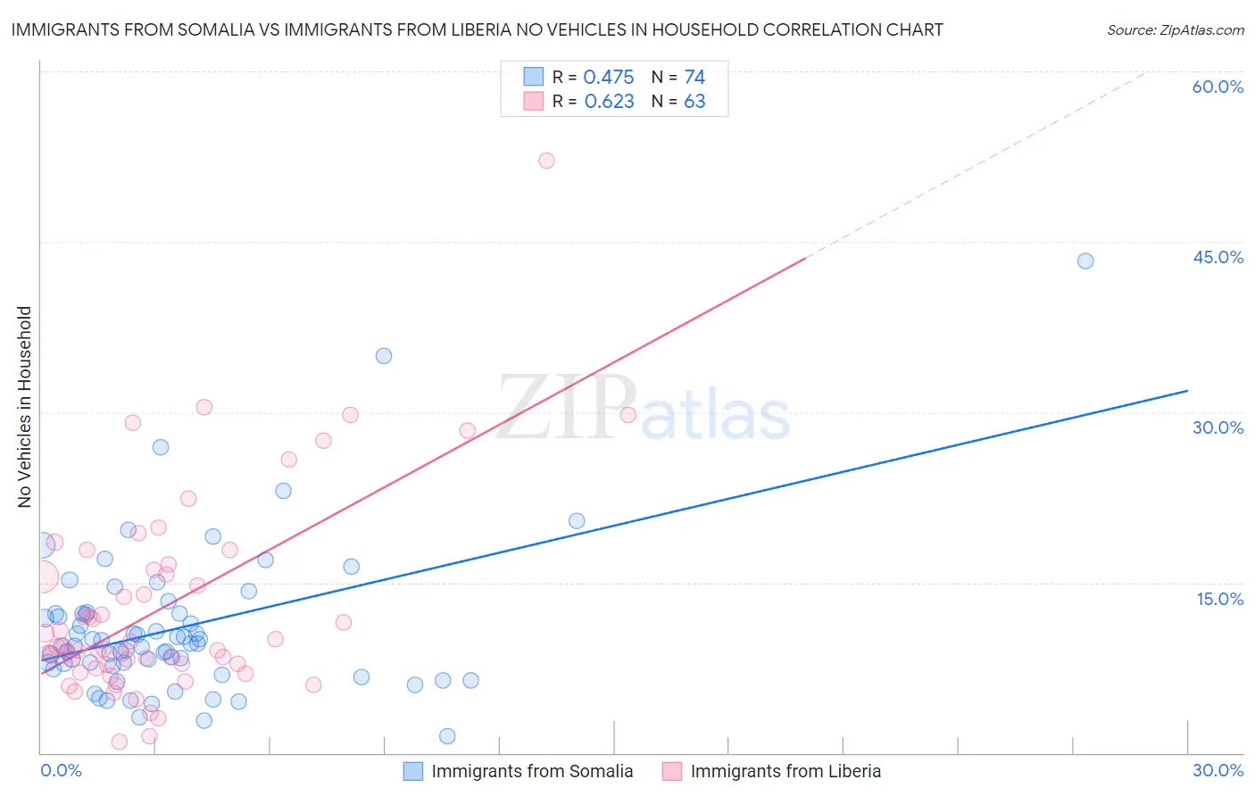 Immigrants from Somalia vs Immigrants from Liberia No Vehicles in Household