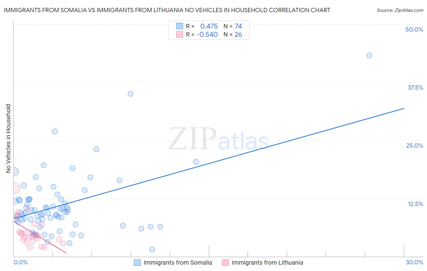 Immigrants from Somalia vs Immigrants from Lithuania No Vehicles in Household