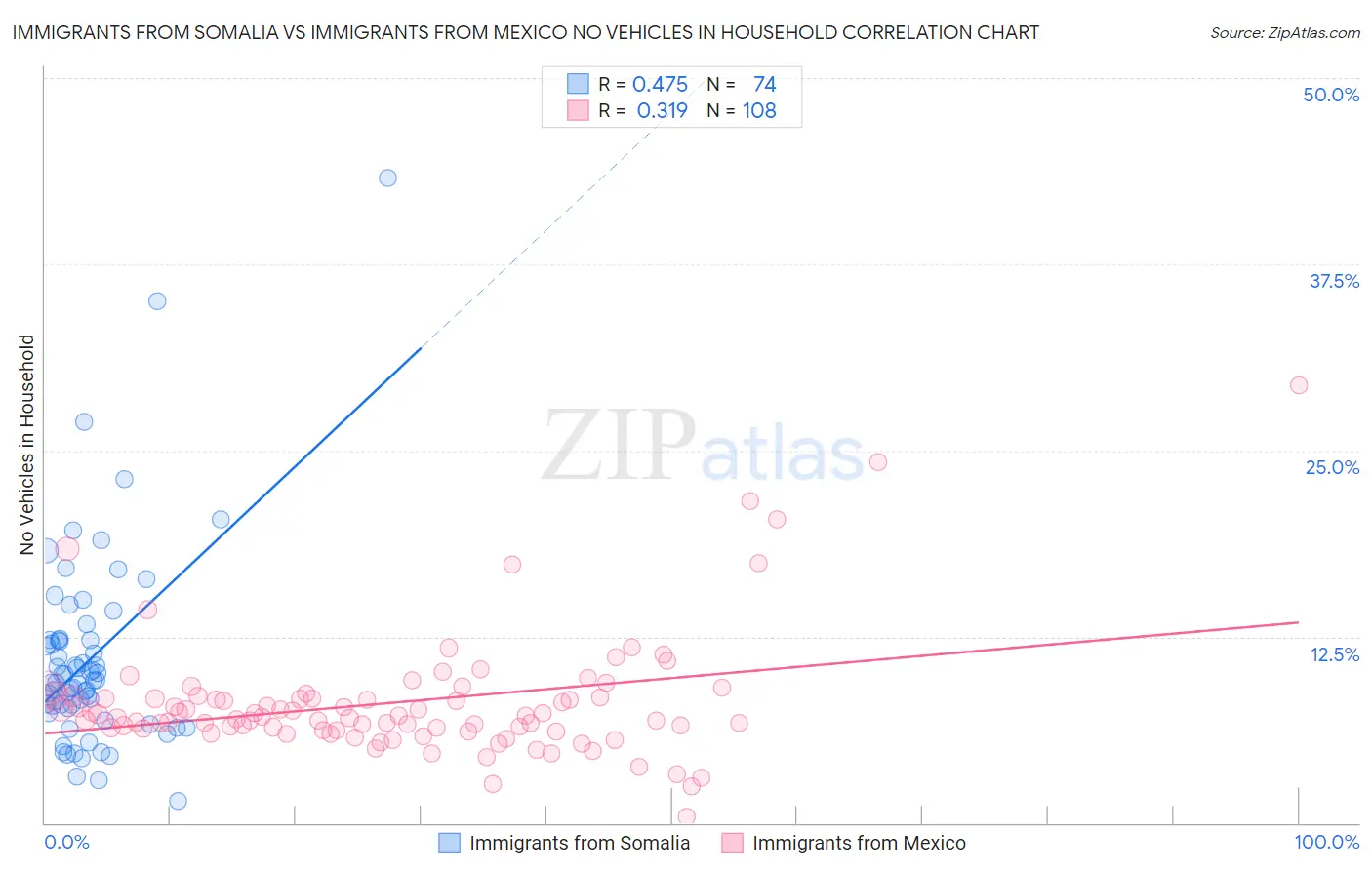 Immigrants from Somalia vs Immigrants from Mexico No Vehicles in Household