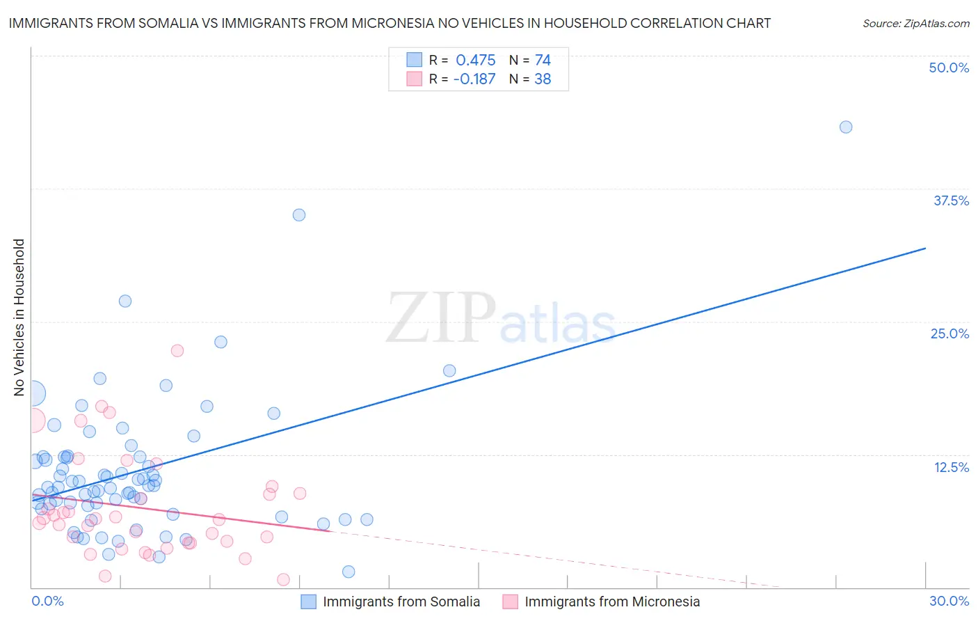 Immigrants from Somalia vs Immigrants from Micronesia No Vehicles in Household