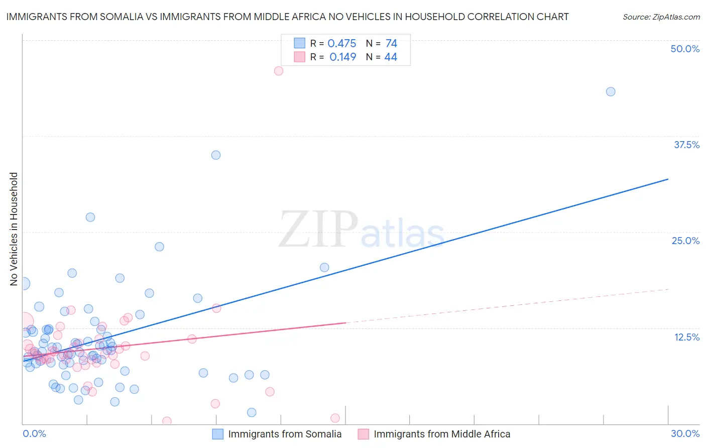 Immigrants from Somalia vs Immigrants from Middle Africa No Vehicles in Household