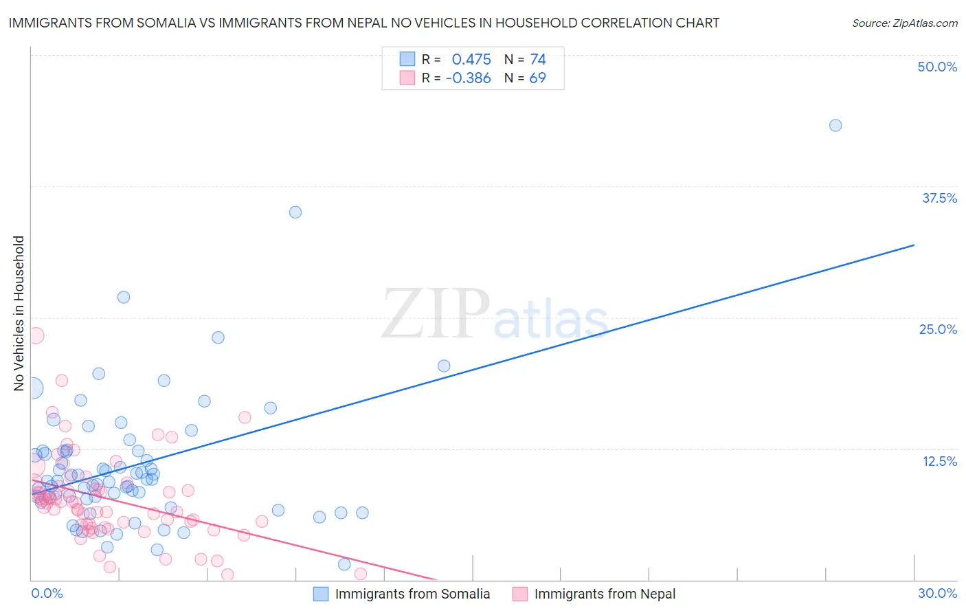 Immigrants from Somalia vs Immigrants from Nepal No Vehicles in Household