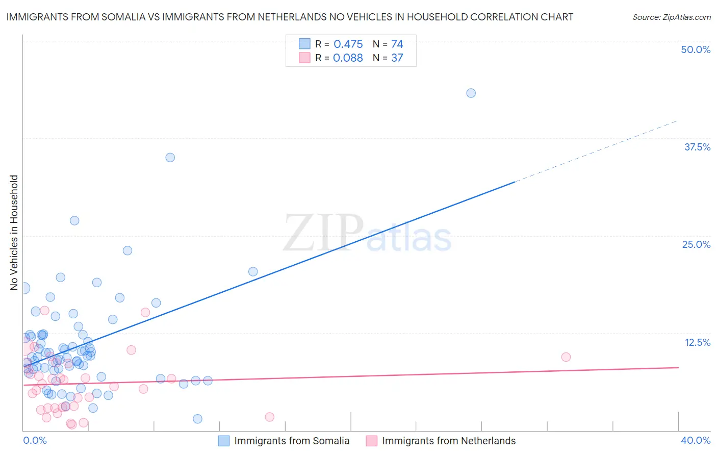 Immigrants from Somalia vs Immigrants from Netherlands No Vehicles in Household