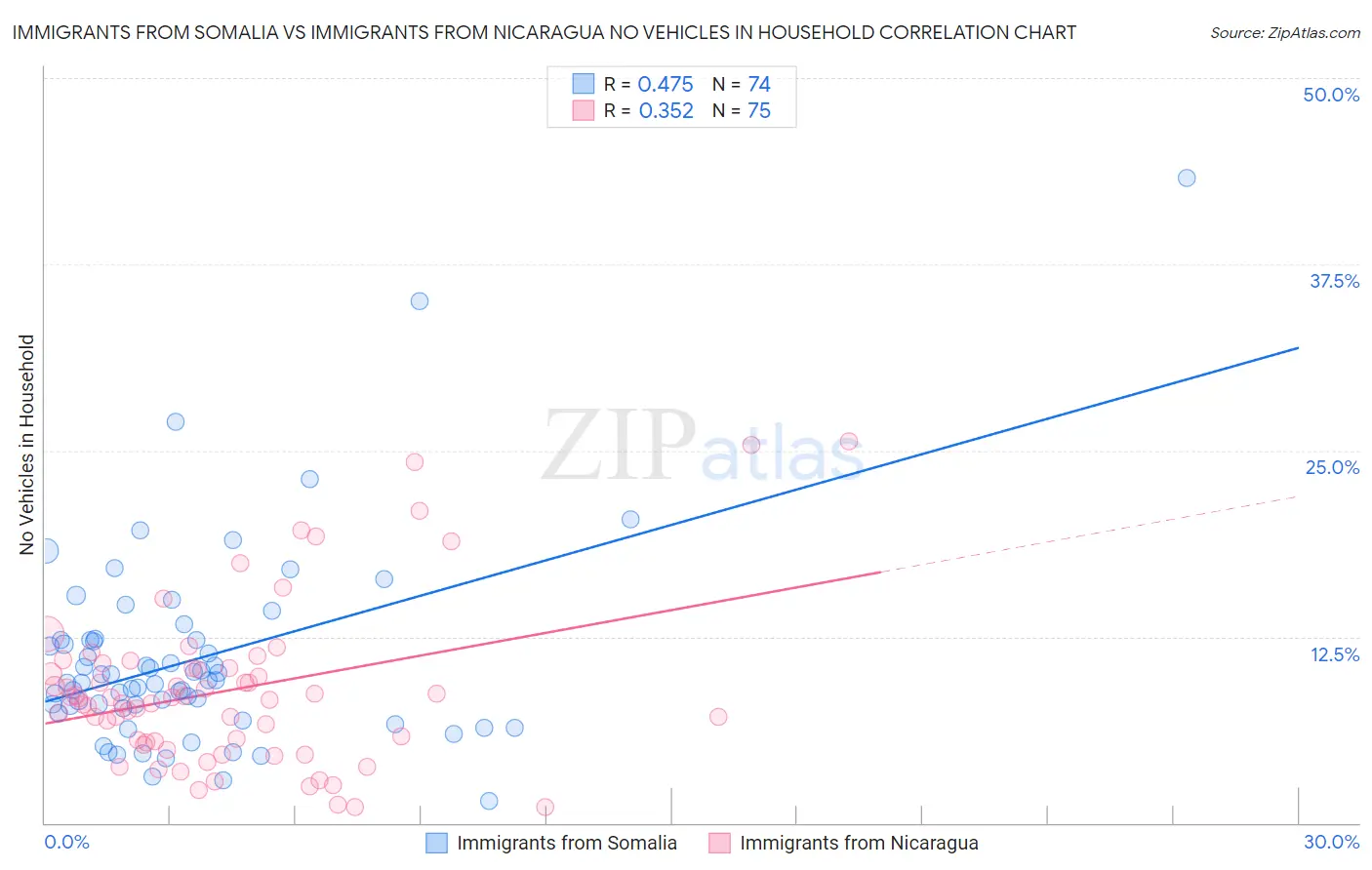 Immigrants from Somalia vs Immigrants from Nicaragua No Vehicles in Household