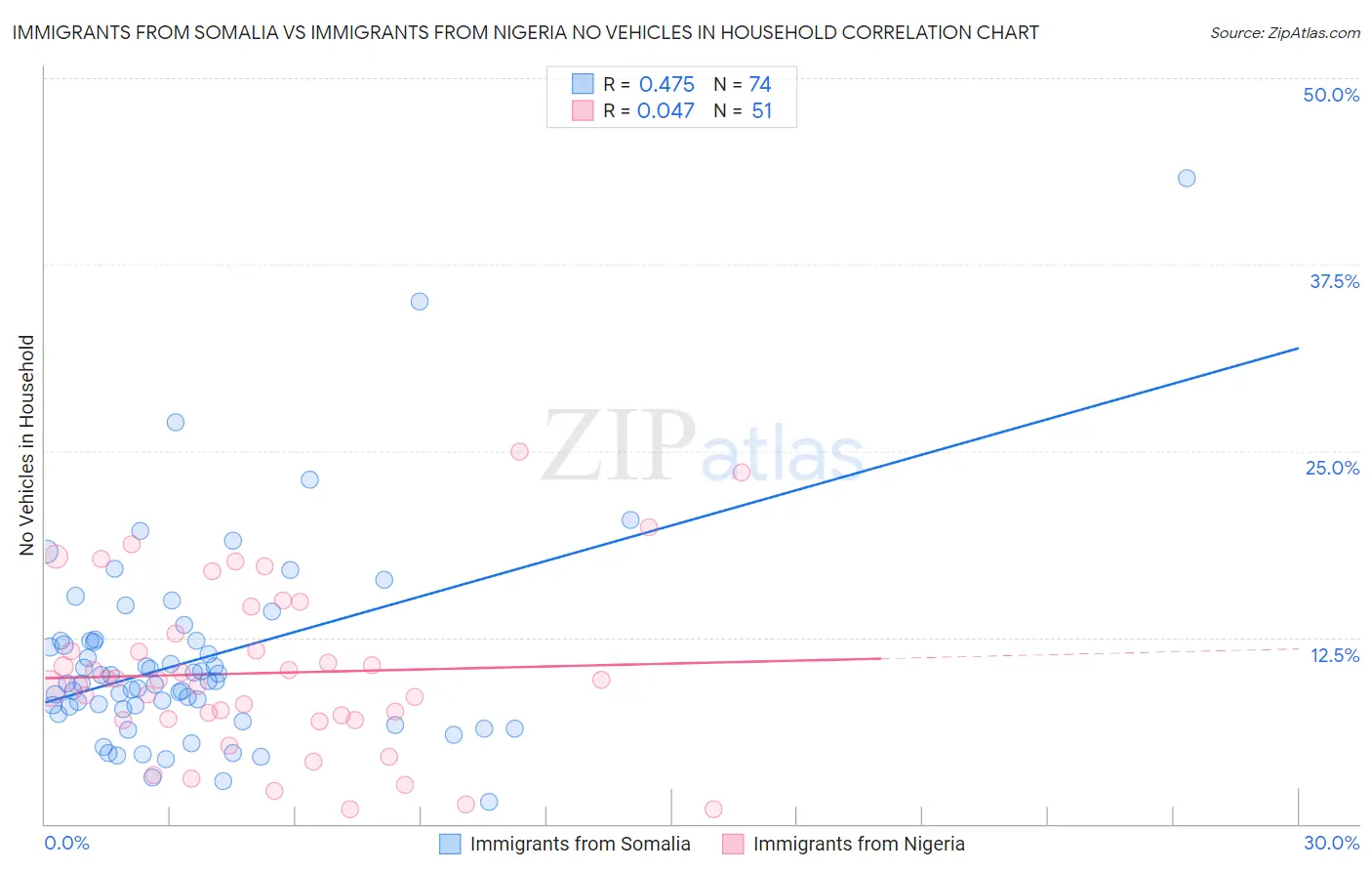 Immigrants from Somalia vs Immigrants from Nigeria No Vehicles in Household