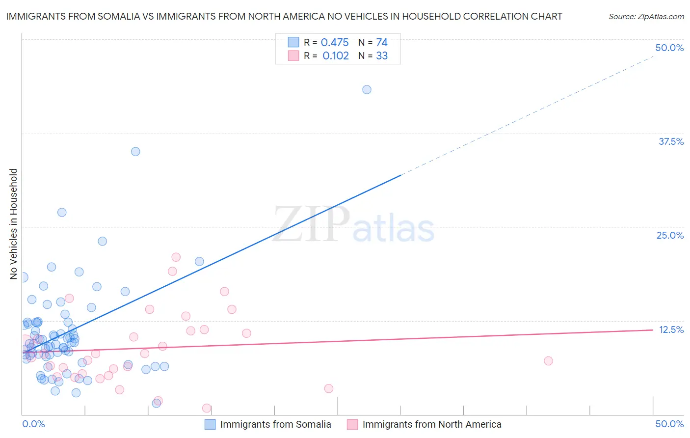 Immigrants from Somalia vs Immigrants from North America No Vehicles in Household