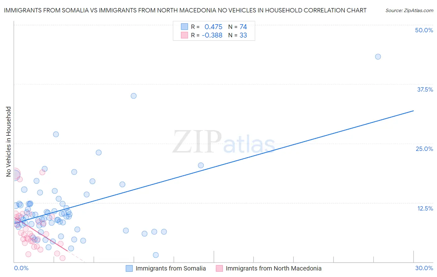 Immigrants from Somalia vs Immigrants from North Macedonia No Vehicles in Household