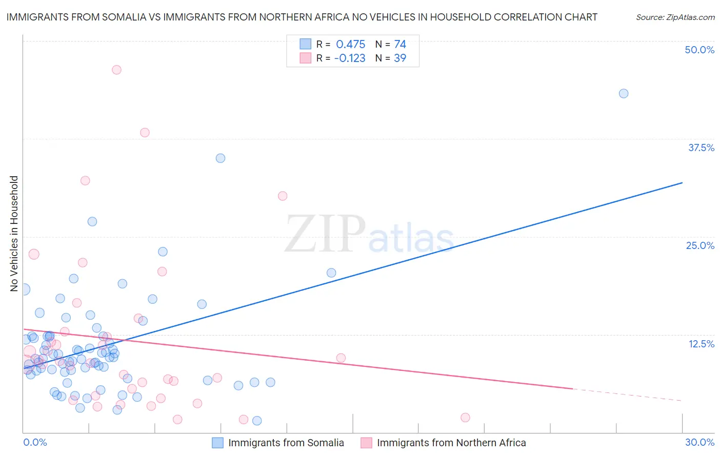 Immigrants from Somalia vs Immigrants from Northern Africa No Vehicles in Household