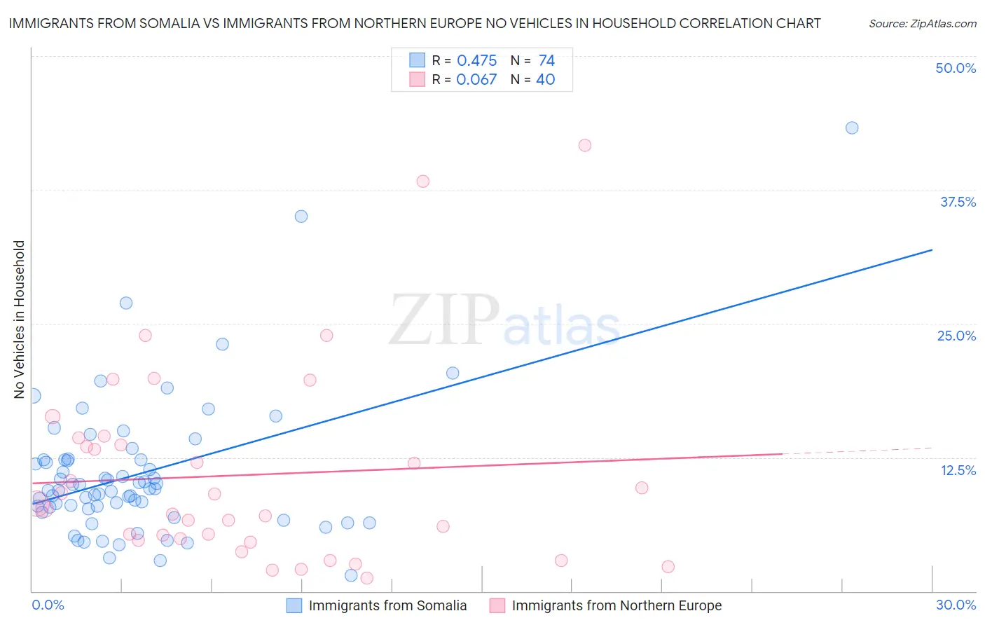 Immigrants from Somalia vs Immigrants from Northern Europe No Vehicles in Household