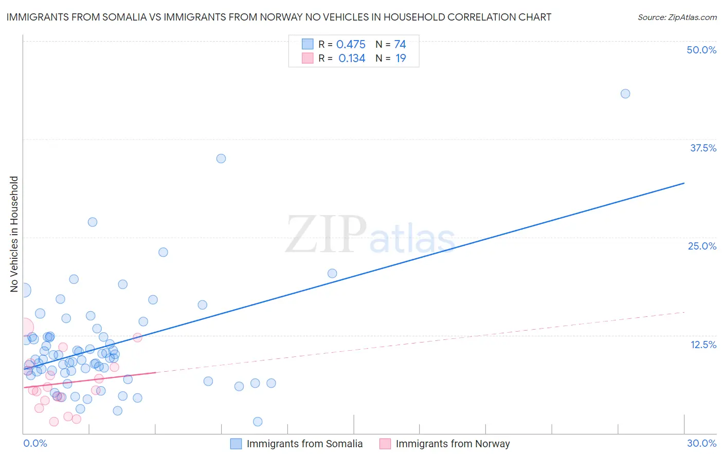 Immigrants from Somalia vs Immigrants from Norway No Vehicles in Household