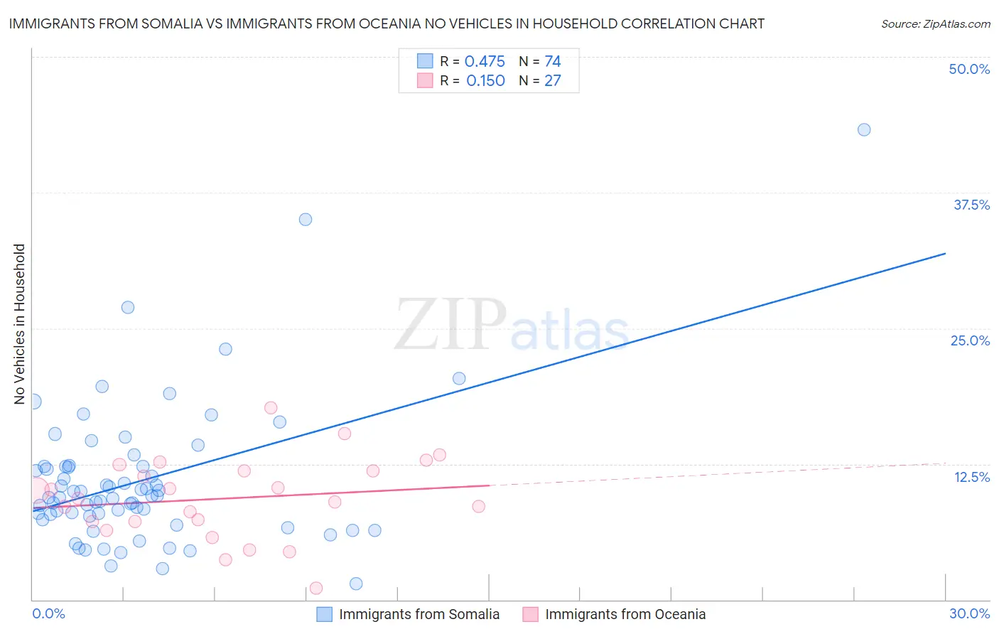 Immigrants from Somalia vs Immigrants from Oceania No Vehicles in Household