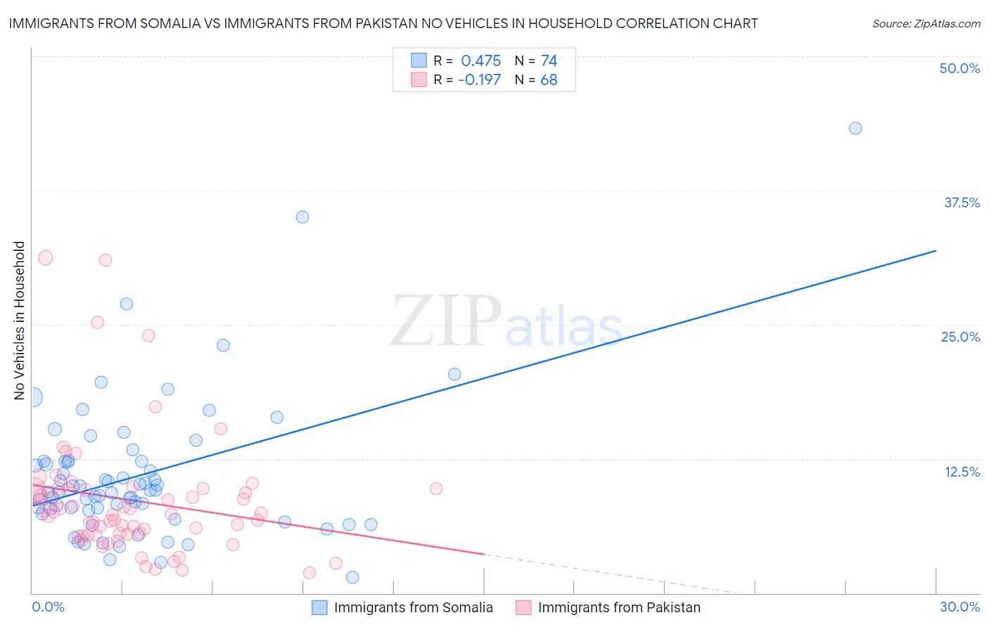 Immigrants from Somalia vs Immigrants from Pakistan No Vehicles in Household
