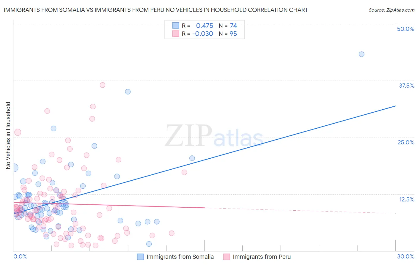 Immigrants from Somalia vs Immigrants from Peru No Vehicles in Household