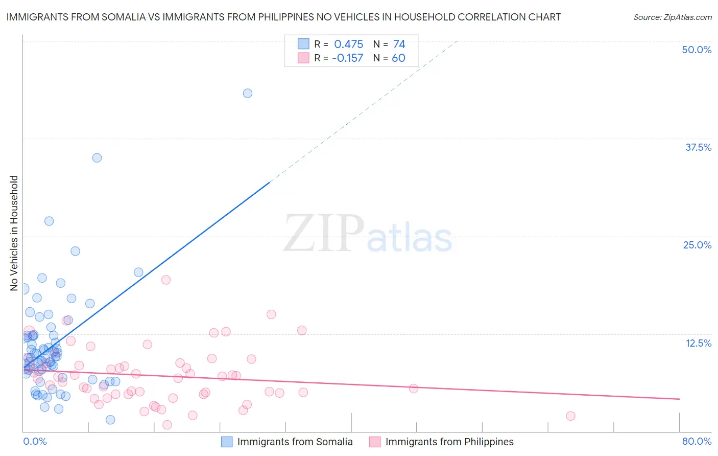 Immigrants from Somalia vs Immigrants from Philippines No Vehicles in Household