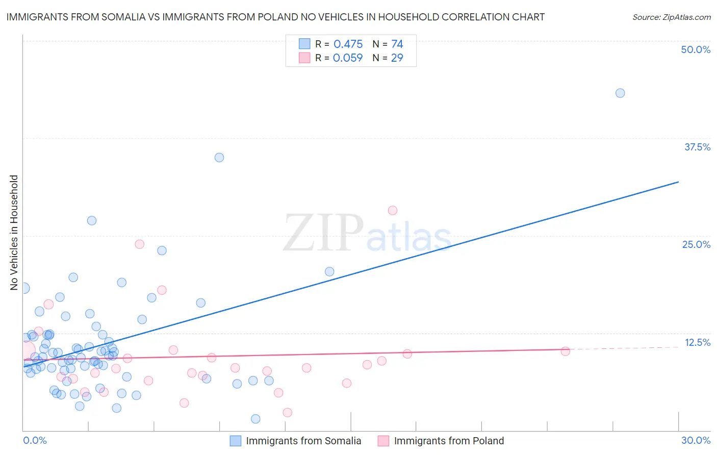 Immigrants from Somalia vs Immigrants from Poland No Vehicles in Household