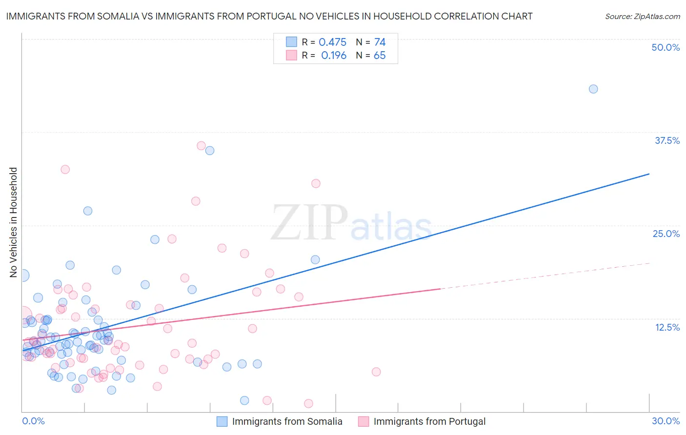 Immigrants from Somalia vs Immigrants from Portugal No Vehicles in Household