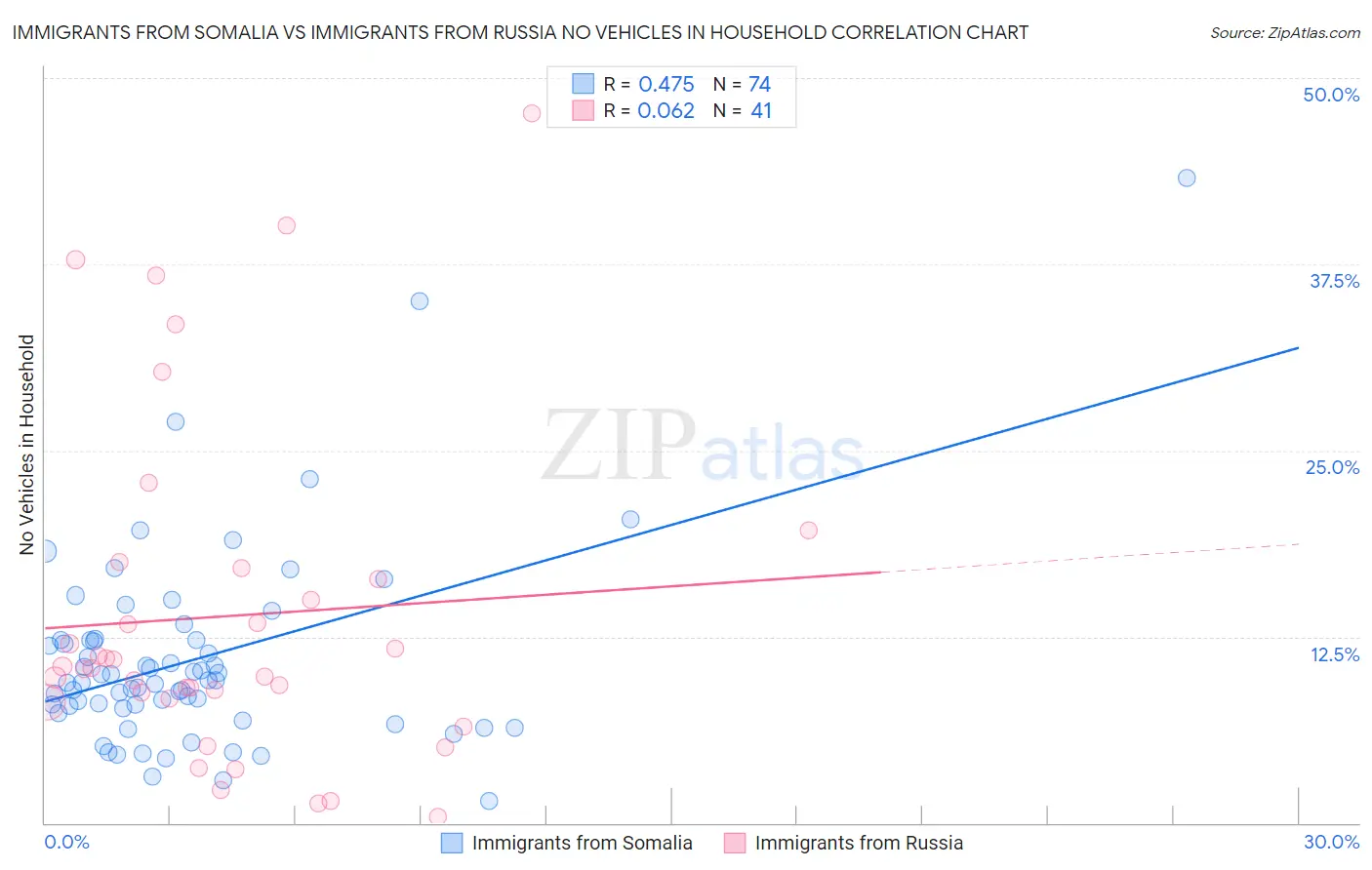 Immigrants from Somalia vs Immigrants from Russia No Vehicles in Household