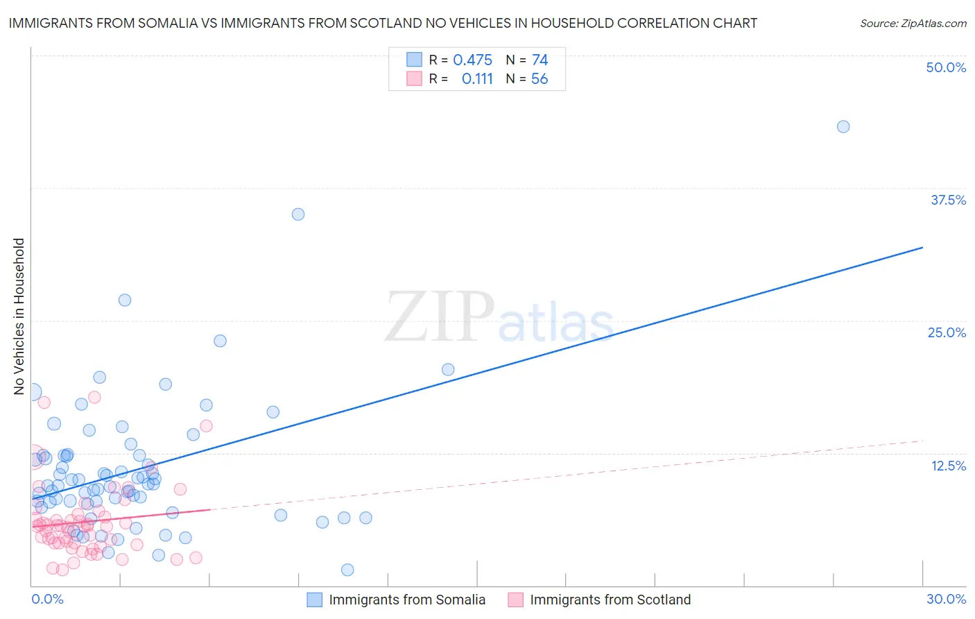 Immigrants from Somalia vs Immigrants from Scotland No Vehicles in Household