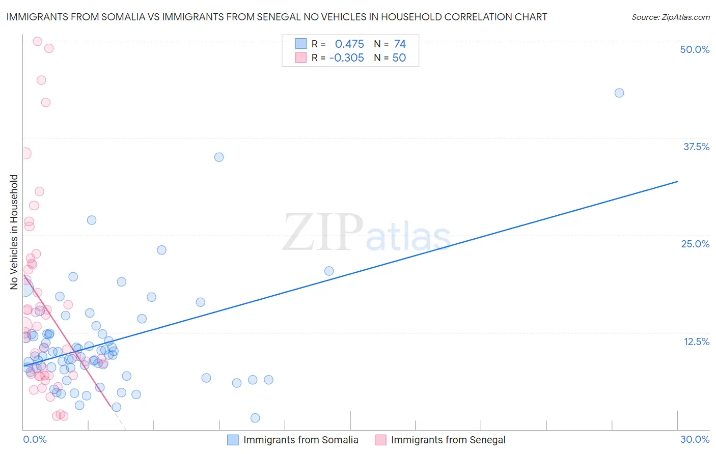 Immigrants from Somalia vs Immigrants from Senegal No Vehicles in Household