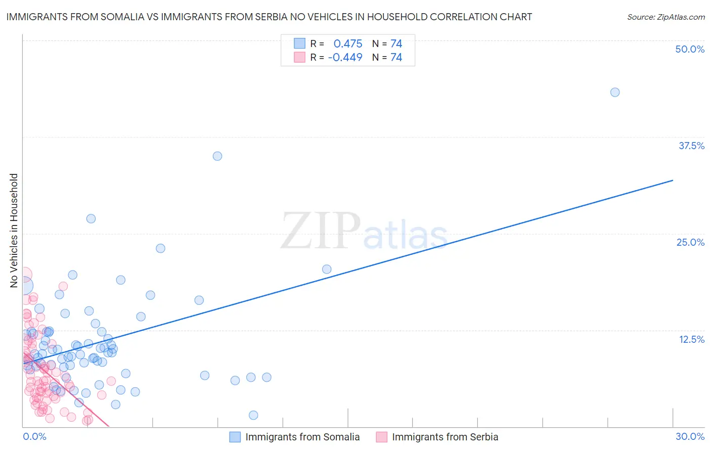 Immigrants from Somalia vs Immigrants from Serbia No Vehicles in Household