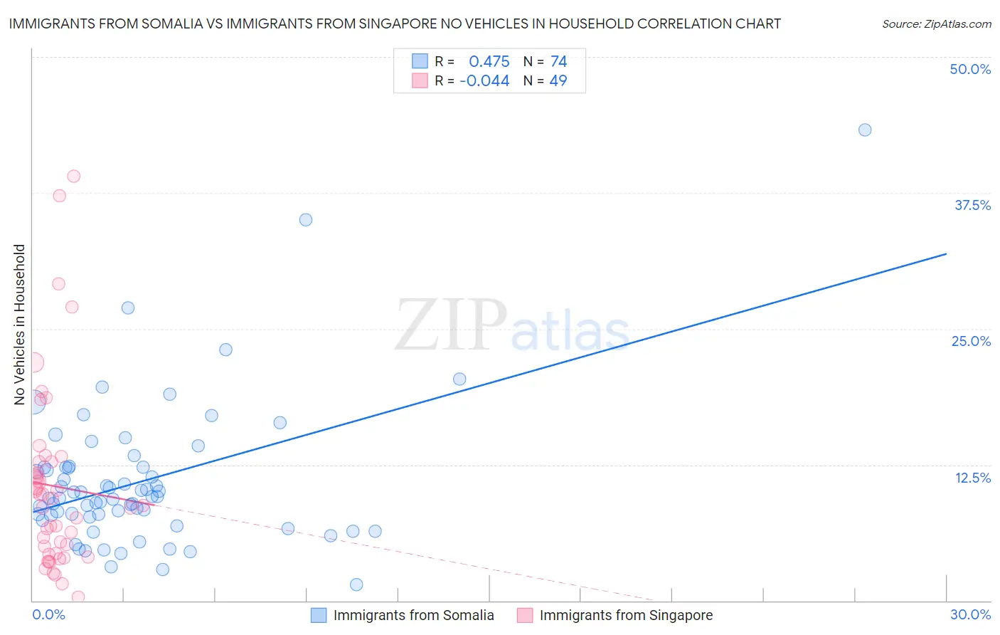 Immigrants from Somalia vs Immigrants from Singapore No Vehicles in Household