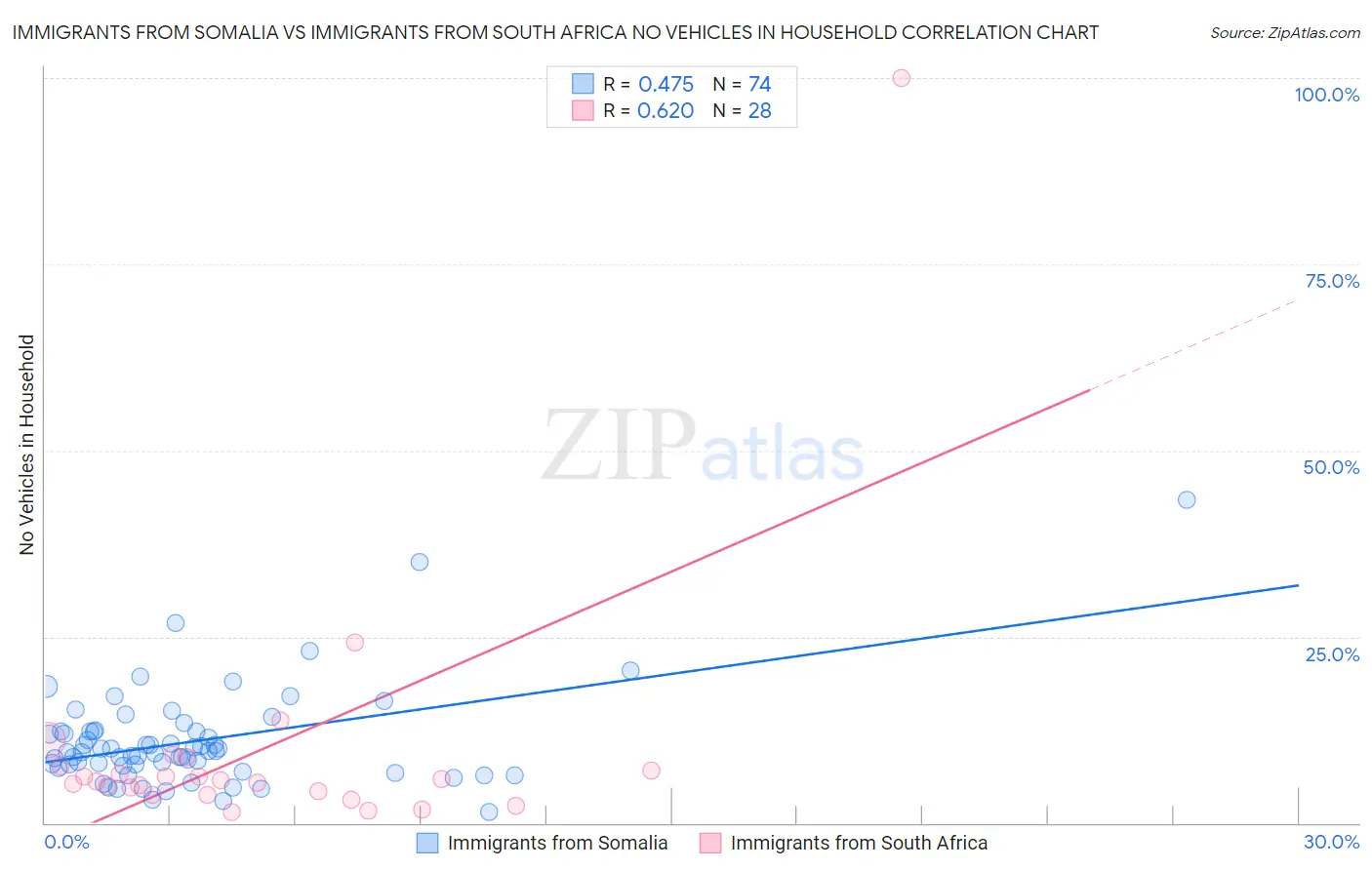 Immigrants from Somalia vs Immigrants from South Africa No Vehicles in Household