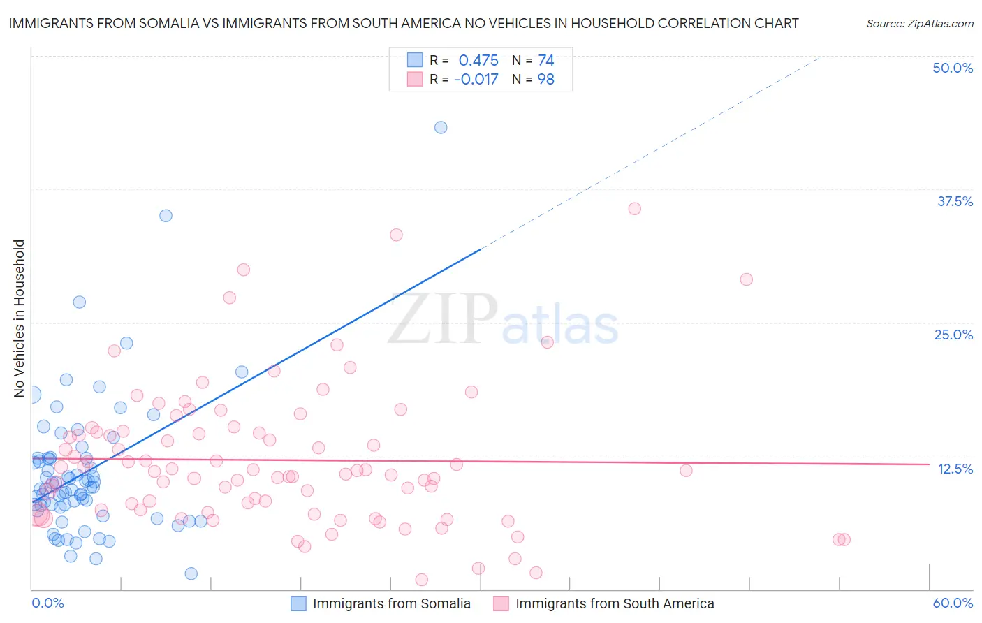 Immigrants from Somalia vs Immigrants from South America No Vehicles in Household