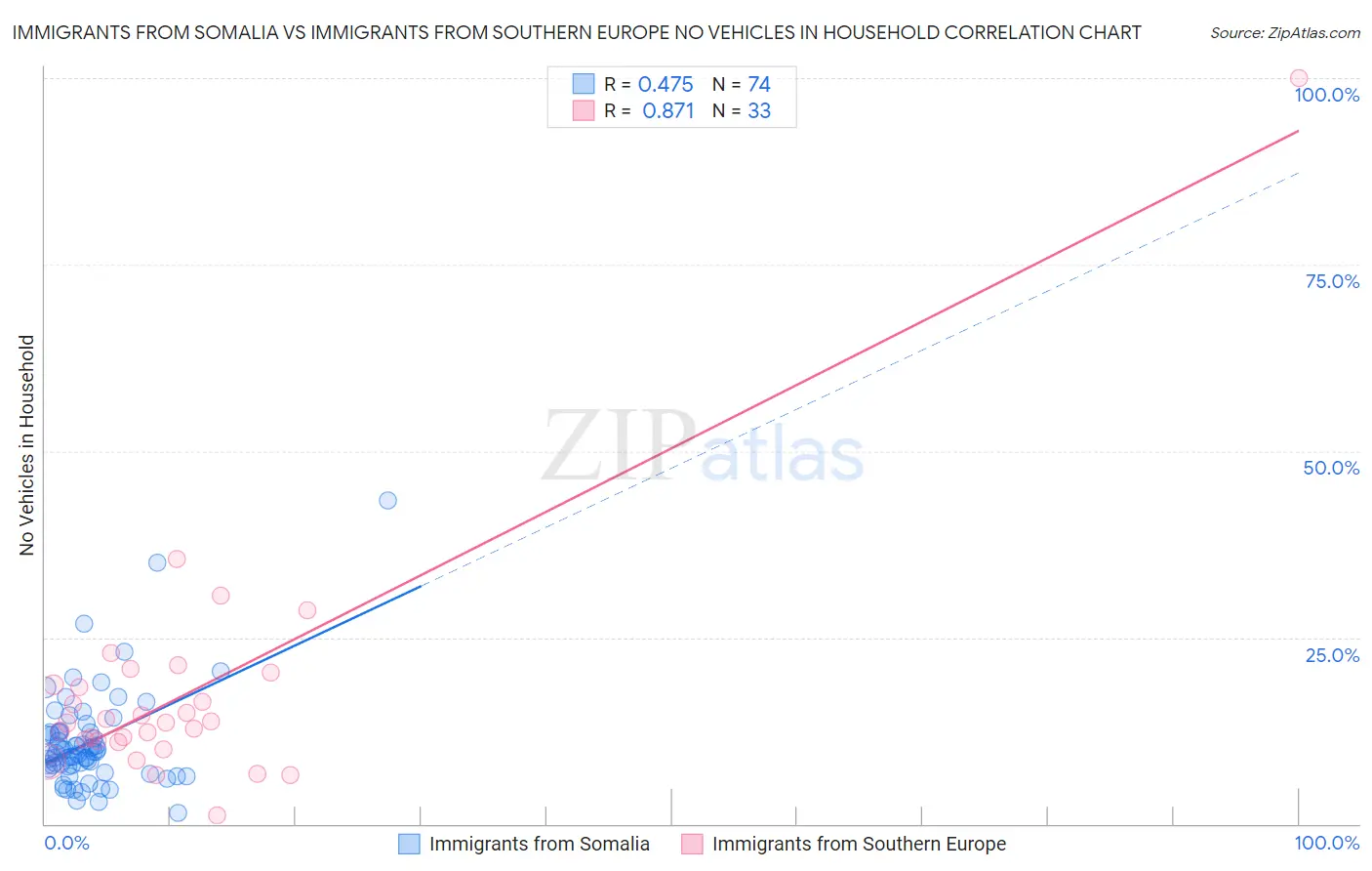Immigrants from Somalia vs Immigrants from Southern Europe No Vehicles in Household