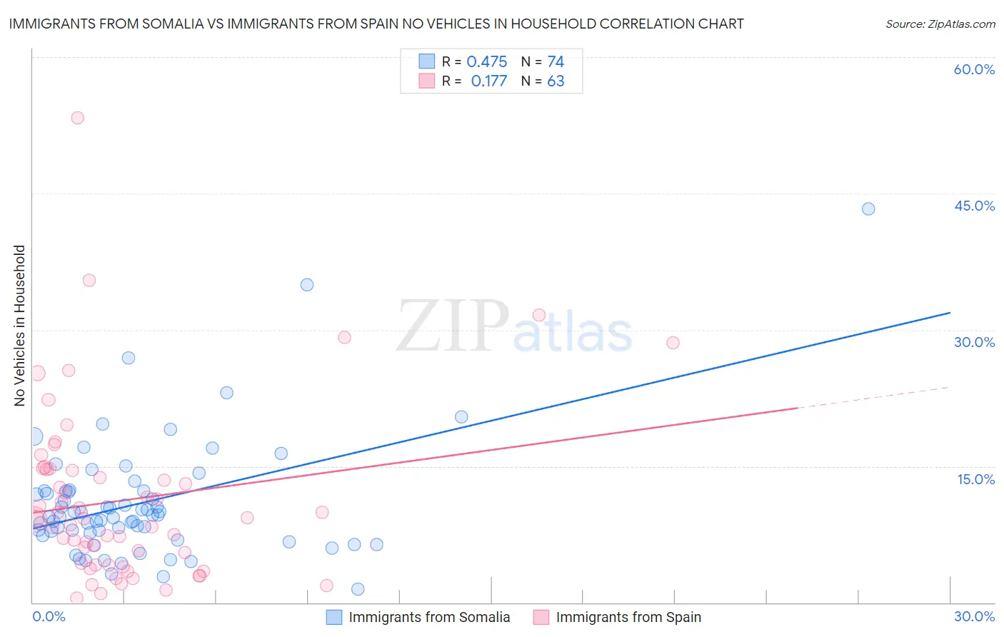 Immigrants from Somalia vs Immigrants from Spain No Vehicles in Household