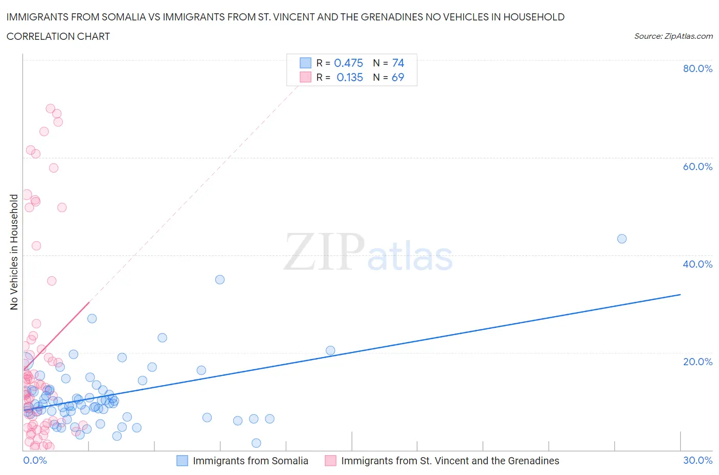 Immigrants from Somalia vs Immigrants from St. Vincent and the Grenadines No Vehicles in Household