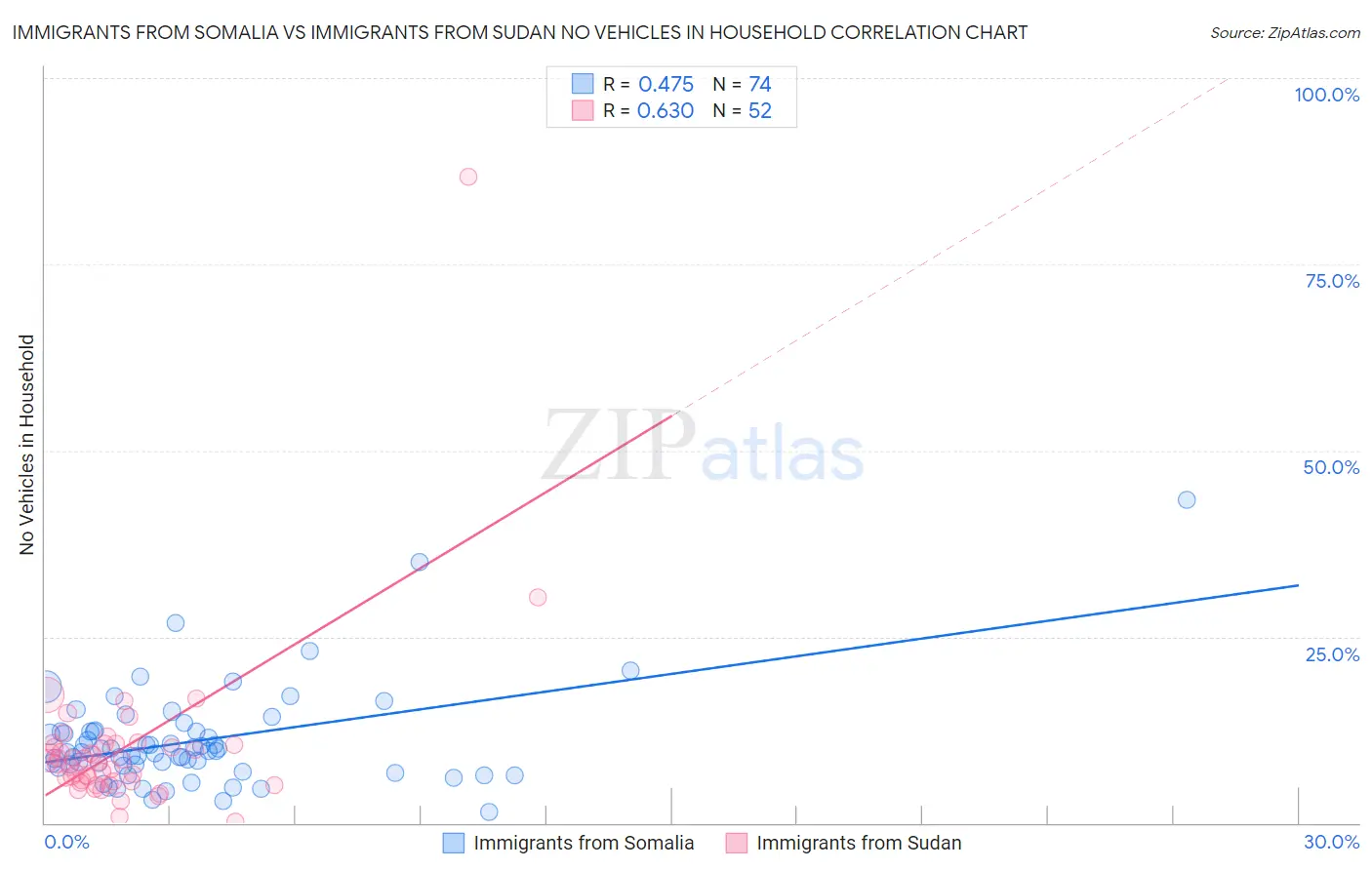 Immigrants from Somalia vs Immigrants from Sudan No Vehicles in Household