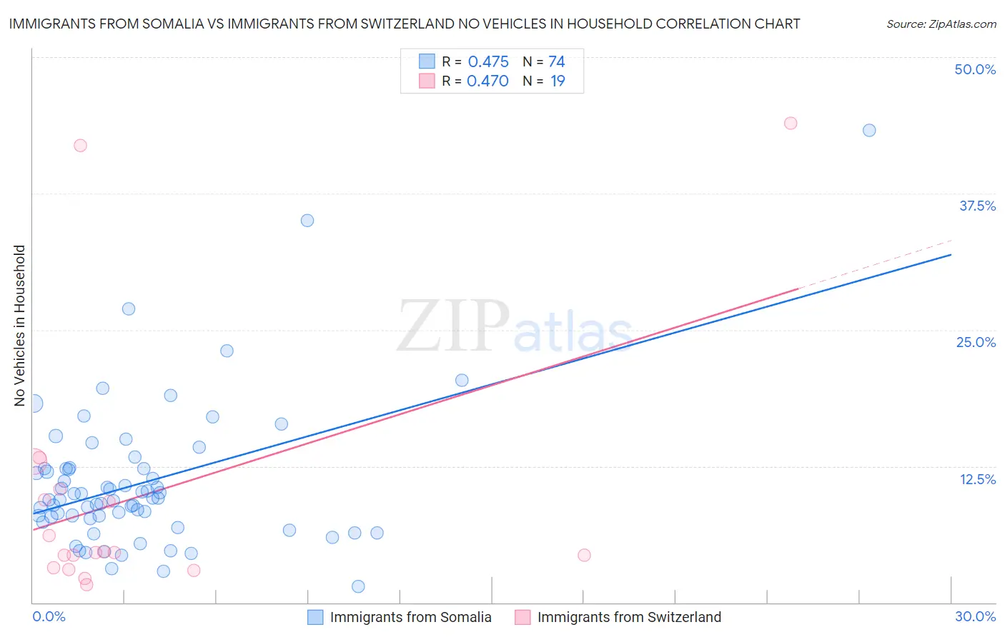 Immigrants from Somalia vs Immigrants from Switzerland No Vehicles in Household