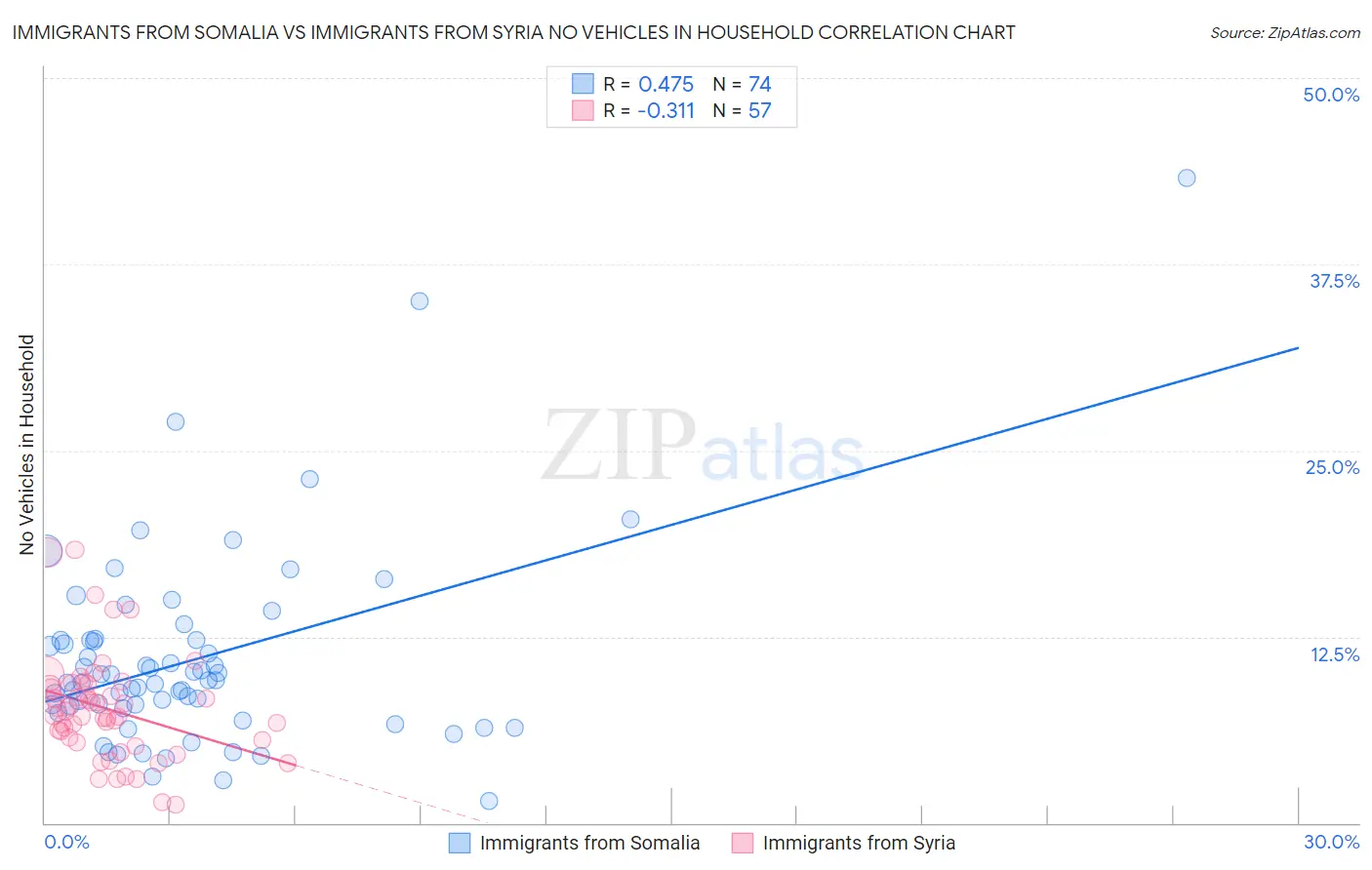 Immigrants from Somalia vs Immigrants from Syria No Vehicles in Household