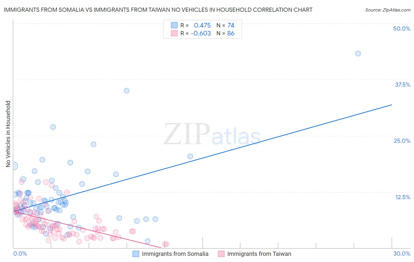Immigrants from Somalia vs Immigrants from Taiwan No Vehicles in Household