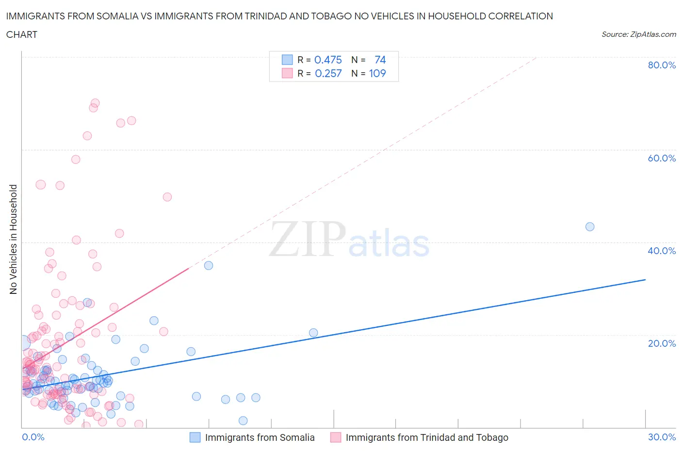 Immigrants from Somalia vs Immigrants from Trinidad and Tobago No Vehicles in Household