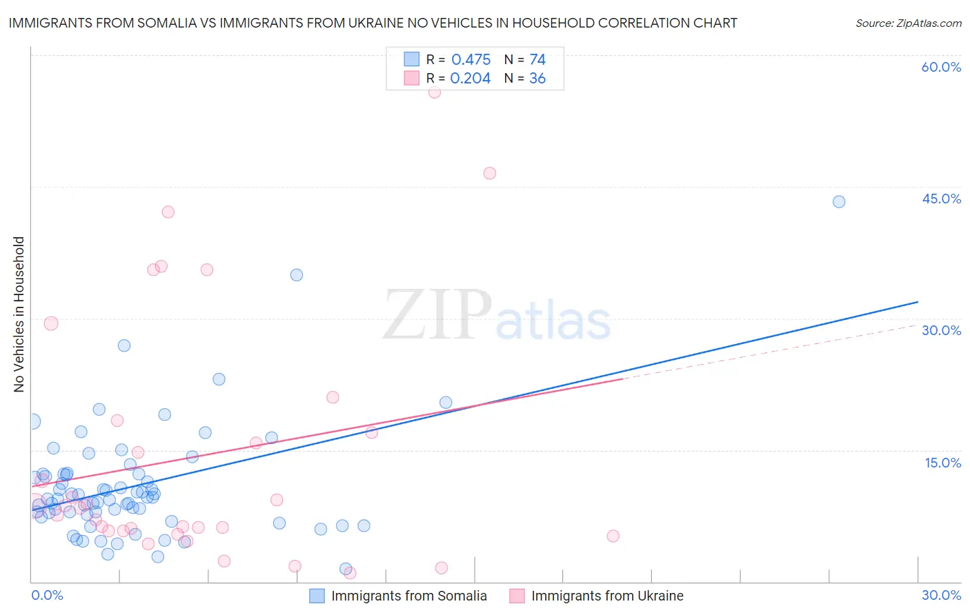 Immigrants from Somalia vs Immigrants from Ukraine No Vehicles in Household