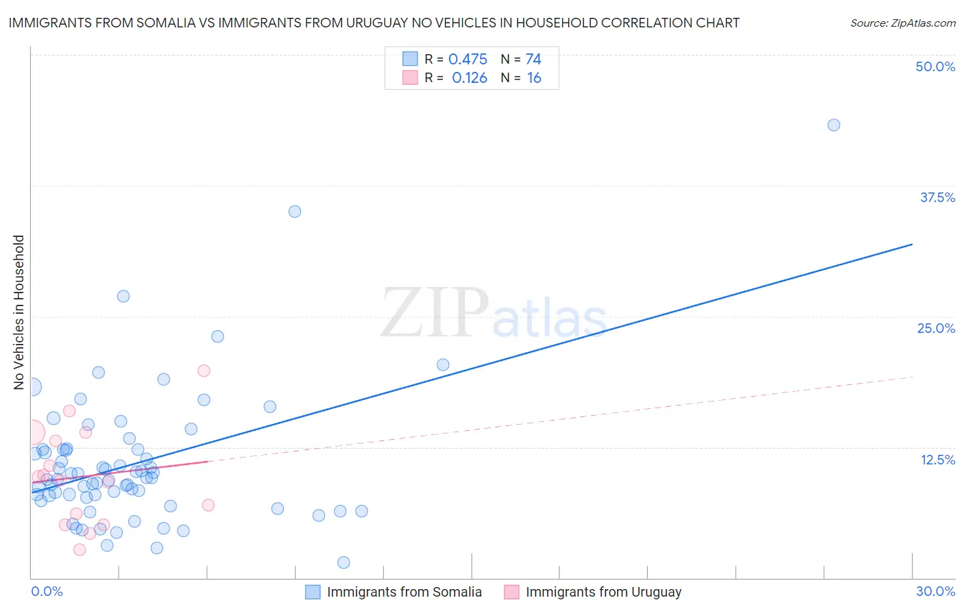 Immigrants from Somalia vs Immigrants from Uruguay No Vehicles in Household