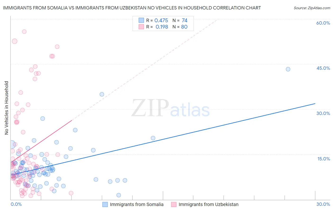 Immigrants from Somalia vs Immigrants from Uzbekistan No Vehicles in Household