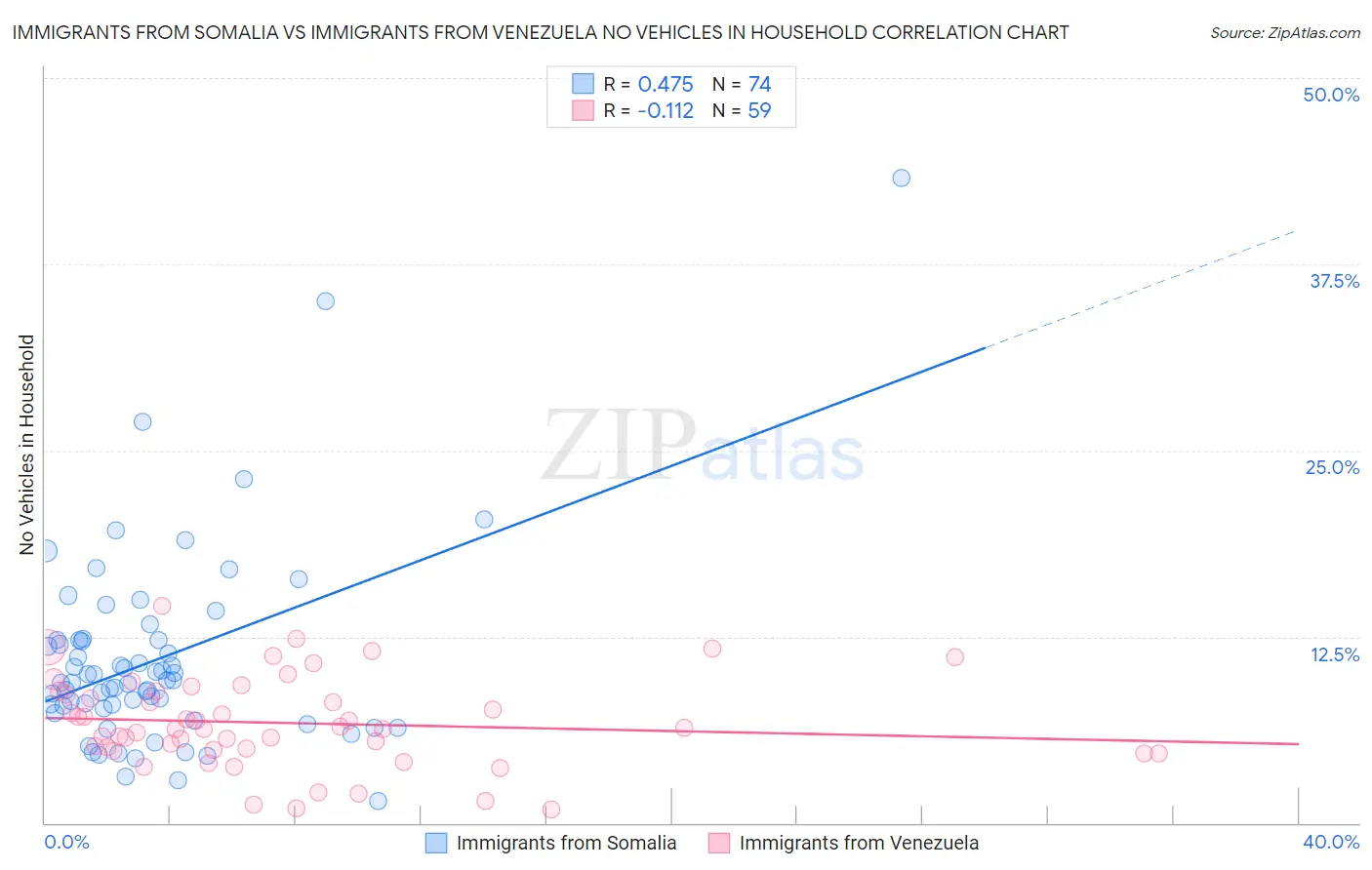Immigrants from Somalia vs Immigrants from Venezuela No Vehicles in Household