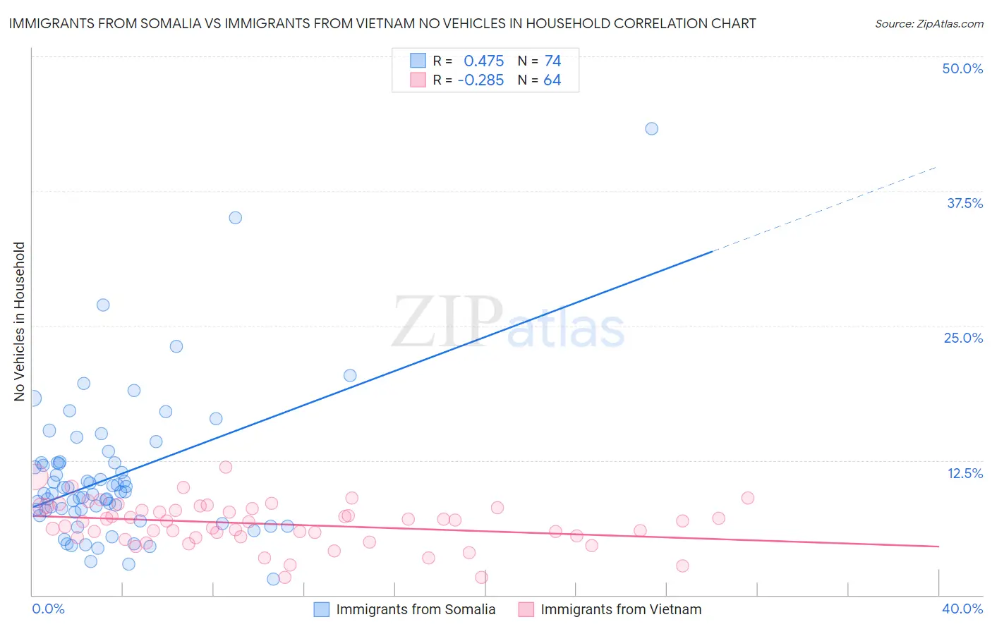 Immigrants from Somalia vs Immigrants from Vietnam No Vehicles in Household