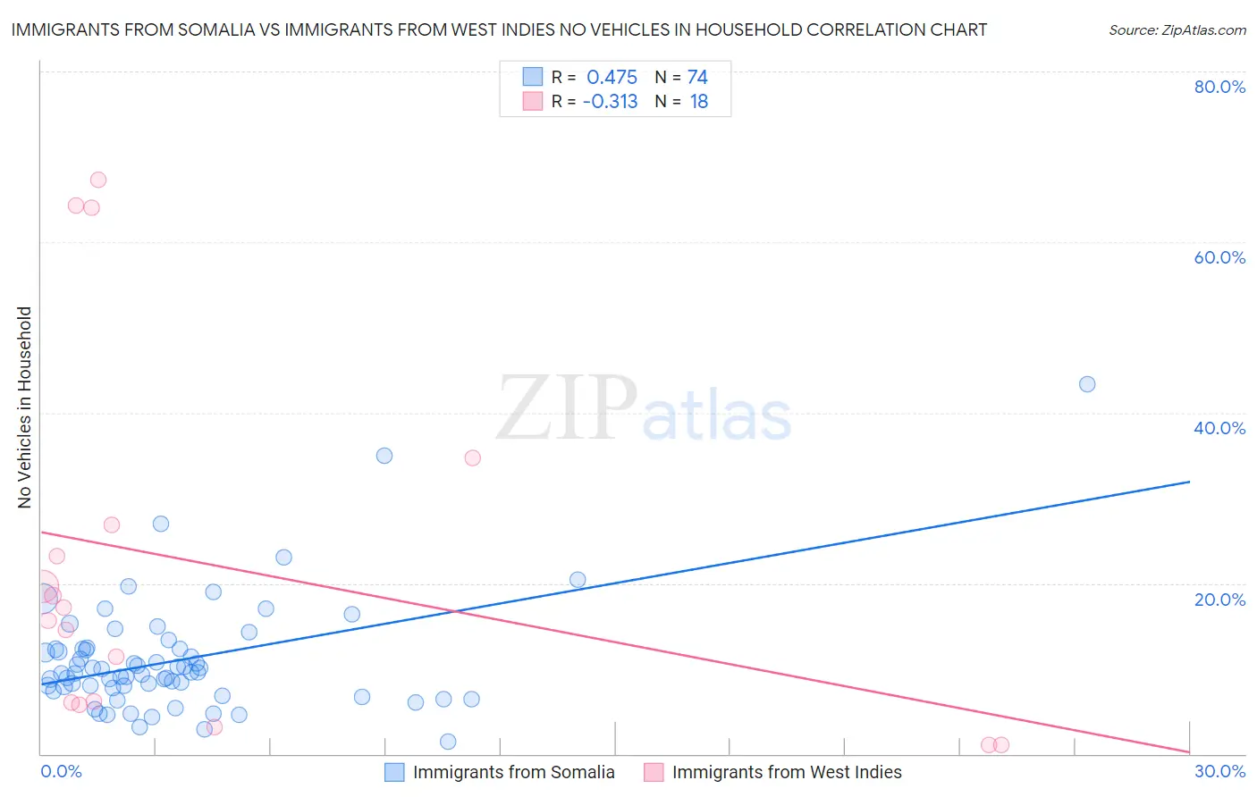 Immigrants from Somalia vs Immigrants from West Indies No Vehicles in Household