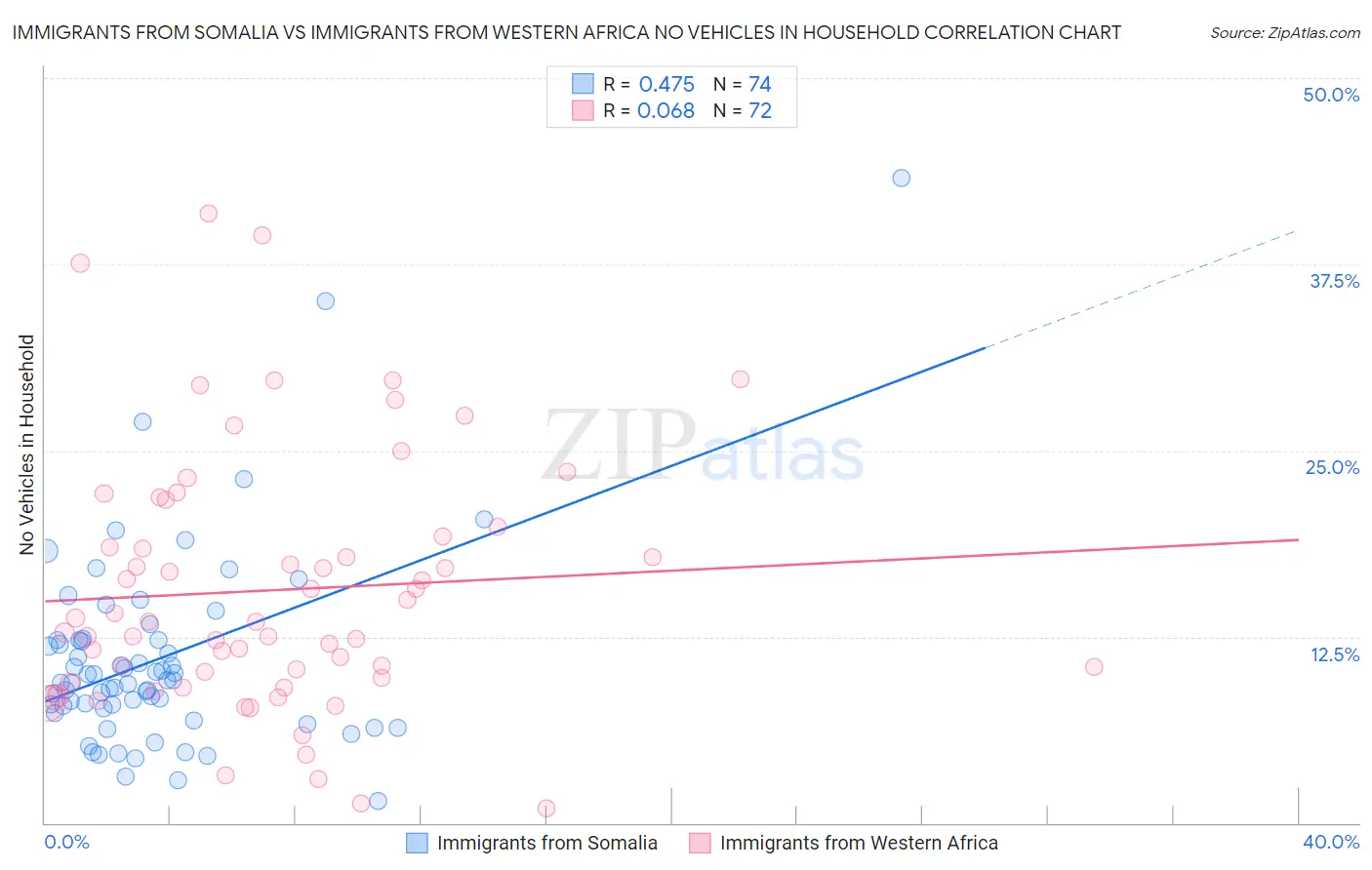 Immigrants from Somalia vs Immigrants from Western Africa No Vehicles in Household