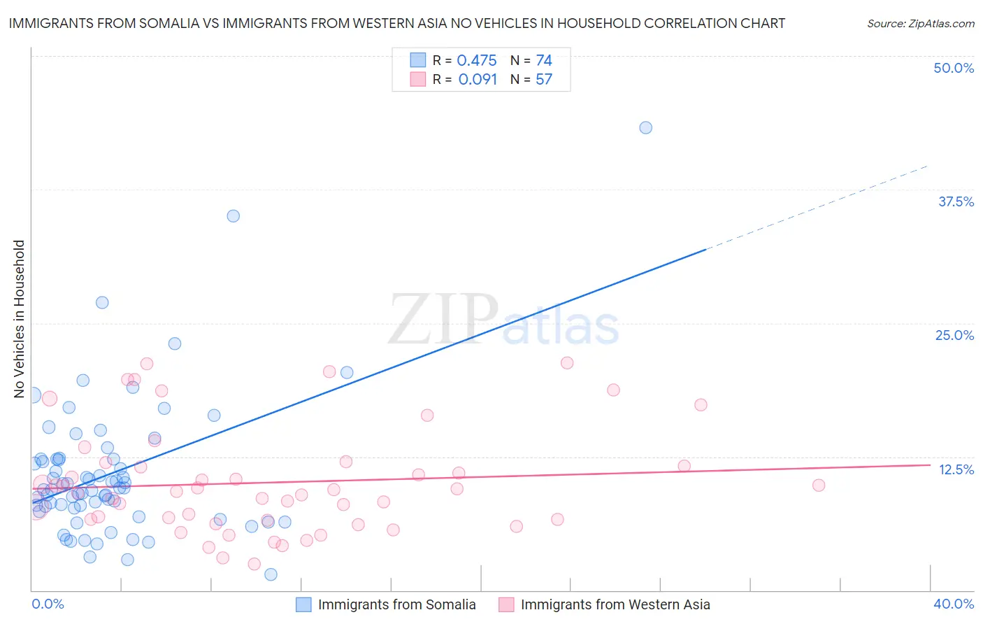 Immigrants from Somalia vs Immigrants from Western Asia No Vehicles in Household