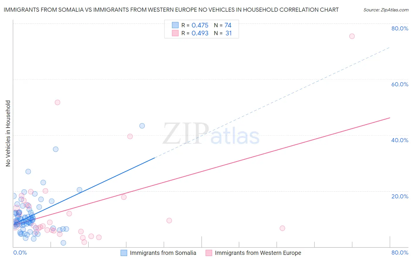 Immigrants from Somalia vs Immigrants from Western Europe No Vehicles in Household