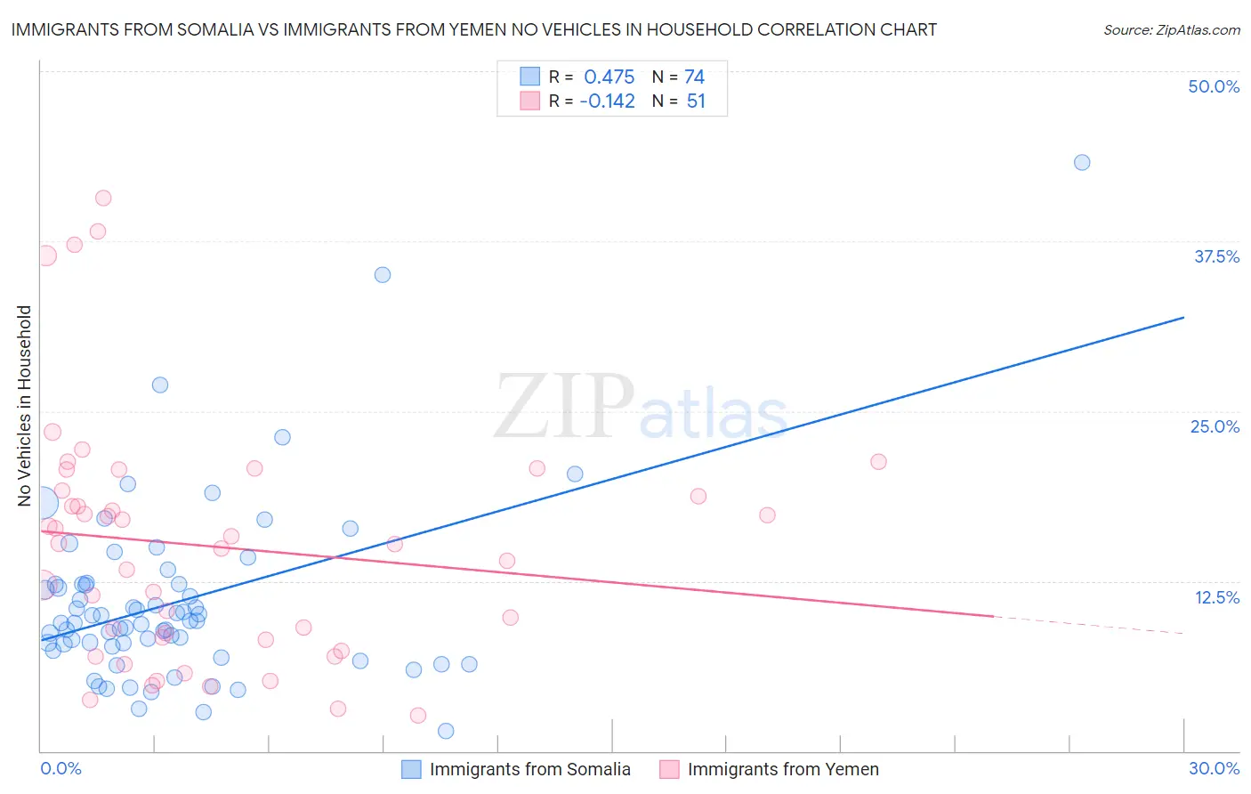 Immigrants from Somalia vs Immigrants from Yemen No Vehicles in Household