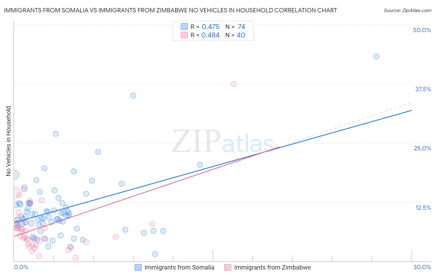 Immigrants from Somalia vs Immigrants from Zimbabwe No Vehicles in Household